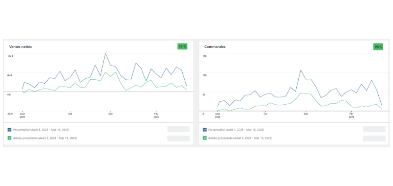 evolution du chiffre d affaires