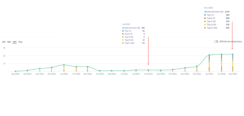 evolution du nombre de mots cles